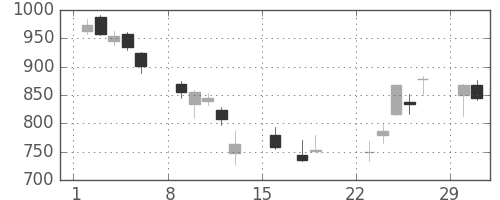 清水建の日足チャート(2020年3月)