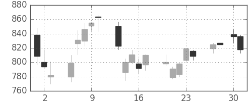 清水建の日足チャート(2020年4月)