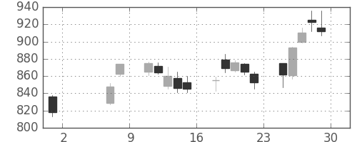 清水建の日足チャート(2020年5月)