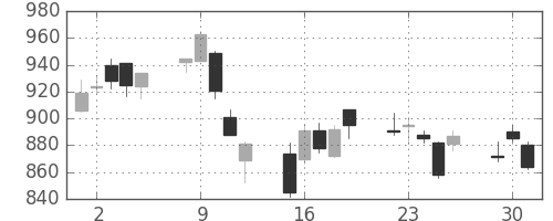 清水建の日足チャート(2020年6月)
