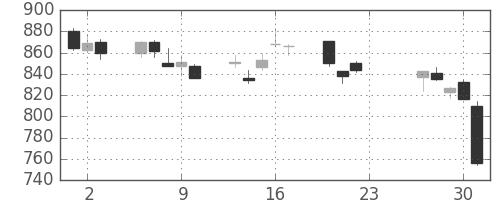 清水建の日足チャート(2020年7月)