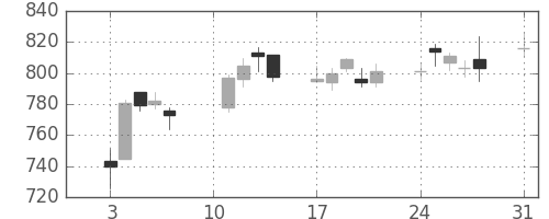 清水建の日足チャート(2020年8月)