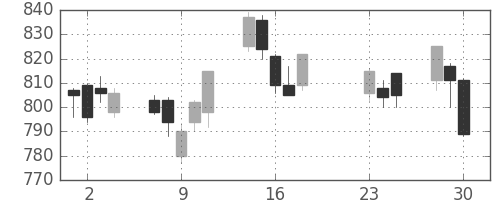 清水建の日足チャート(2020年9月)