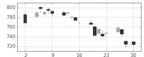 清水建の日足チャート(2020年10月)