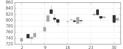 清水建の日足チャート(2020年11月)