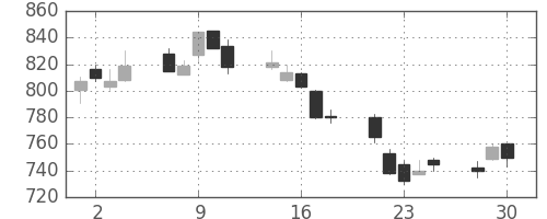 清水建の日足チャート(2020年12月)