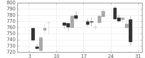 清水建の日足チャート(2021年1月)