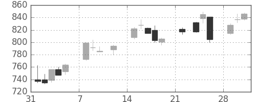 清水建の日足チャート(2021年2月)