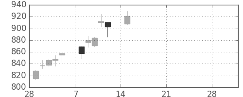 清水建の日足チャート(2021年3月)