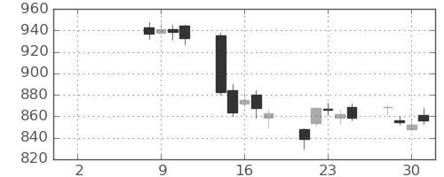 清水建の日足チャート(2021年6月)