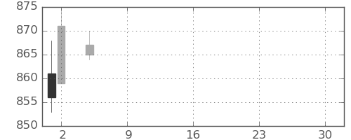 清水建の日足チャート(2021年7月)