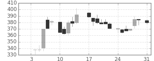 信越化の日足チャート(1983年1月)