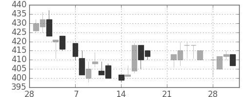 信越化の日足チャート(1983年3月)