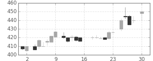 信越化の日足チャート(1983年4月)