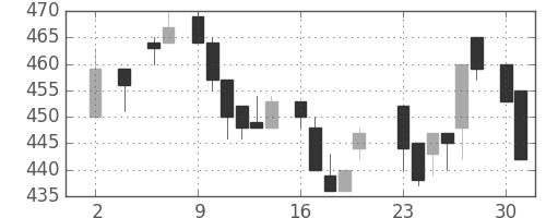 信越化の日足チャート(1983年5月)