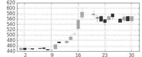 信越化の日足チャート(1983年6月)