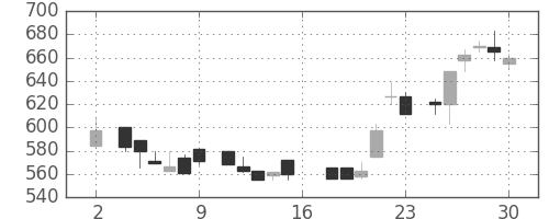 信越化の日足チャート(1983年7月)