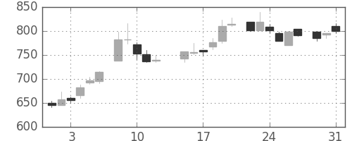 信越化の日足チャート(1983年8月)