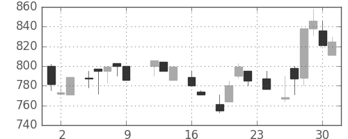 信越化の日足チャート(1983年9月)