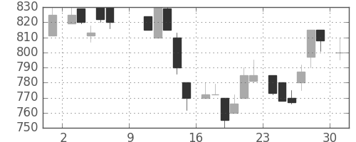 信越化の日足チャート(1983年10月)