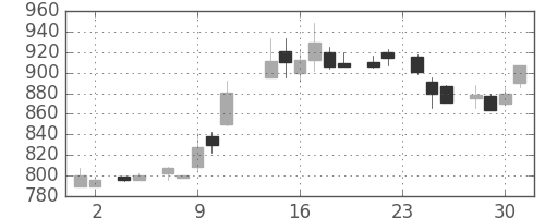 信越化の日足チャート(1983年11月)