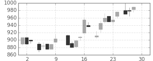 信越化の日足チャート(1983年12月)