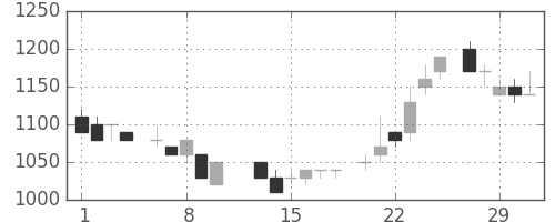信越化の日足チャート(1984年2月)