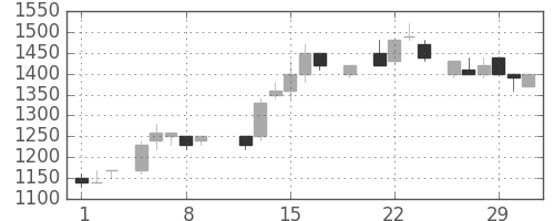 信越化の日足チャート(1984年3月)