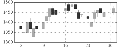 信越化の日足チャート(1984年4月)