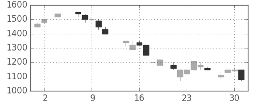 信越化の日足チャート(1984年5月)