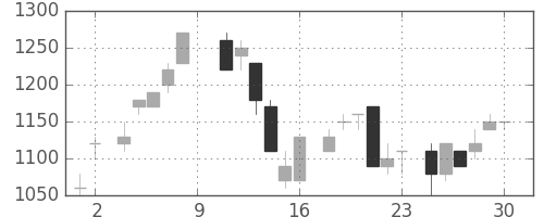 信越化の日足チャート(1984年6月)