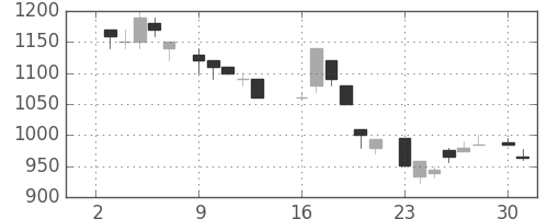 信越化の日足チャート(1984年7月)