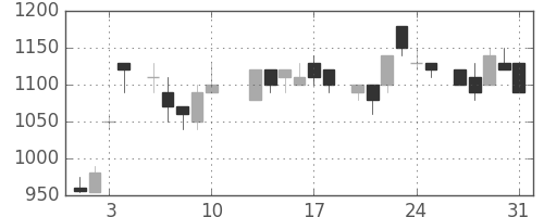 信越化の日足チャート(1984年8月)