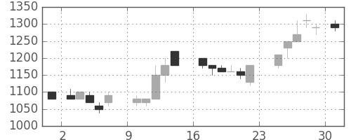 信越化の日足チャート(1984年9月)