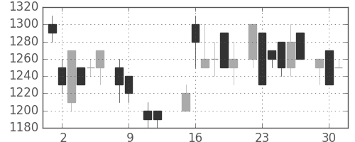 信越化の日足チャート(1984年10月)