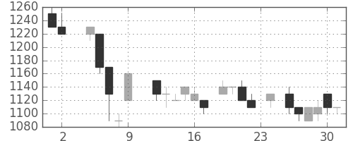 信越化の日足チャート(1984年11月)
