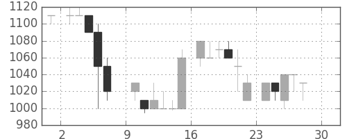 信越化の日足チャート(1984年12月)