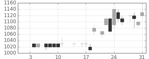 信越化の日足チャート(1985年1月)