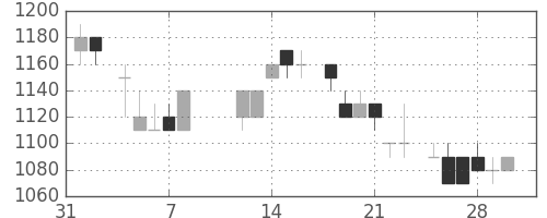 信越化の日足チャート(1985年2月)