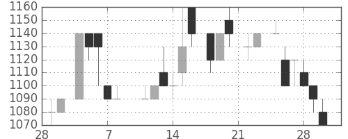 信越化の日足チャート(1985年3月)