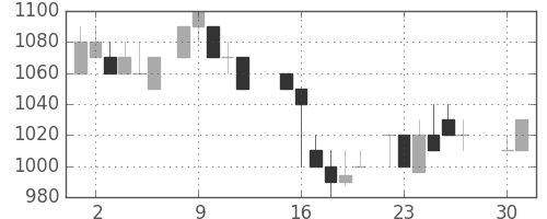 信越化の日足チャート(1985年4月)