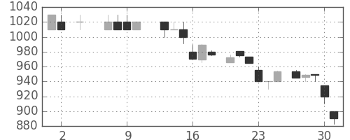 信越化の日足チャート(1985年5月)