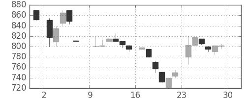 信越化の日足チャート(1985年6月)