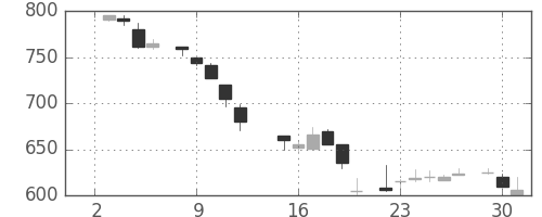 信越化の日足チャート(1985年7月)