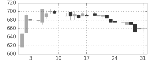 信越化の日足チャート(1985年8月)