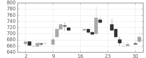 信越化の日足チャート(1985年9月)