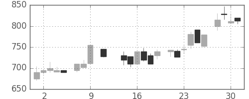 信越化の日足チャート(1985年10月)