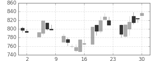 信越化の日足チャート(1985年11月)