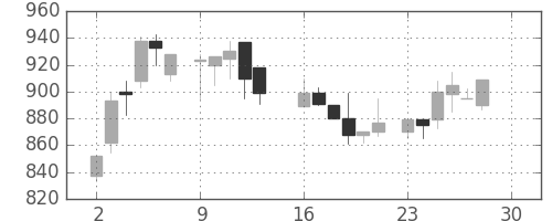 信越化の日足チャート(1985年12月)