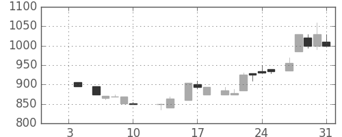 信越化の日足チャート(1986年1月)